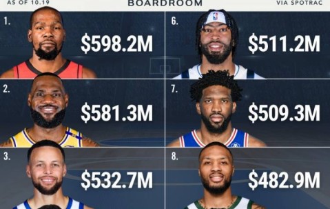NBA历史薪资TOP10：杜詹库前三 乔治第5恩比德第7
