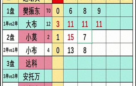 5.17欧冠决赛：樊振东0-3勒布伦哥哥首发失利，莫雷加德大战小布