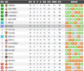 西甲欧战区与降级区仅差9分 除皇萨竟之外毫无购买力