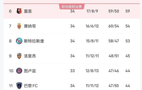 法甲联赛：巴黎豪取五连冠实现质变，两大豪门意外翻车，26 岁草根前锋逆袭斩获金靴