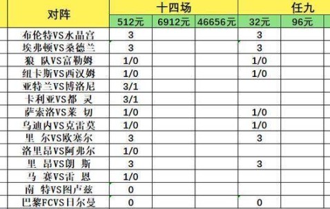 致命14场第26077期：收官战力争欧战保级，法甲双雄做胆