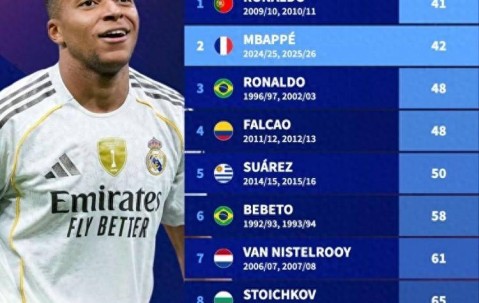 西甲40球神速榜：C罗41场居首姆巴佩42场紧随其后