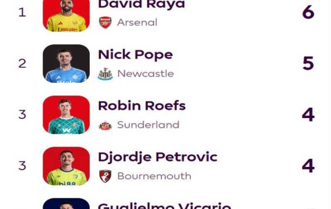 阿森纳暗藏五大队长，关键在于多得10分