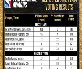 NBA赛季最佳防守阵容：文班全票入选一阵 切特排第二