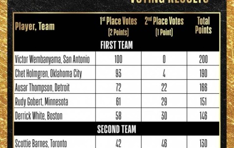 NBA赛季最佳防守阵容：文班全票入选一阵 切特排第二