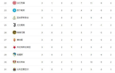 随着利物浦5-1逆转，切尔西5-1+拜仁4-0大胜，积分榜已经乱了
