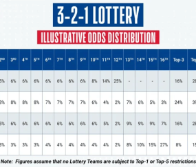 历史性改革！NBA战绩后三名球队仅28%概率获前五顺位