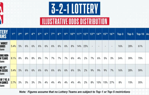 历史性改革！NBA战绩后三名球队仅28%概率获前五顺位