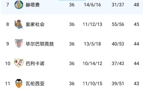 随着皇马2-0，瓦伦西亚1-1，皇家社会1-1，西甲积分榜出炉