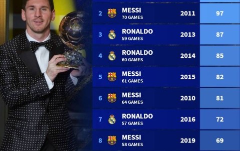 新世纪金球奖得主当赛季造进球总数榜：梅西第一！独一档！