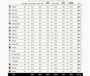 英超25-26奖金分成：阿森纳1.98亿，曼城1.92亿，曼联1.91亿