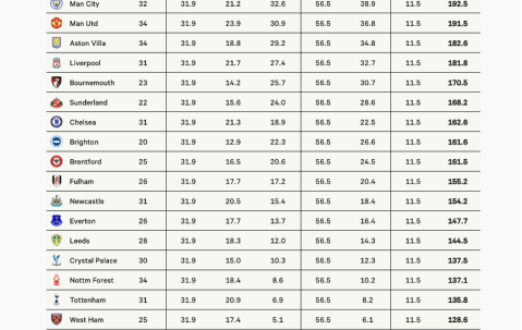 英超25-26奖金分成：阿森纳1.98亿，曼城1.92亿，曼联1.91亿