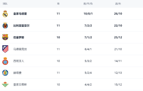 西甲最新积分战报：皇马造惨案，大黑马超越巴萨，皇家社会绝杀