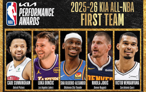 NBA最佳阵容一阵：文班东契奇领衔 约基奇入围