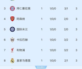 随着利物浦3-2绝杀，拜仁3-1，巴黎4-0，欧冠最新积分榜出炉