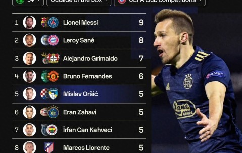 欧冠之王！过去8个赛季欧冠禁区外金靴：梅西！9个！