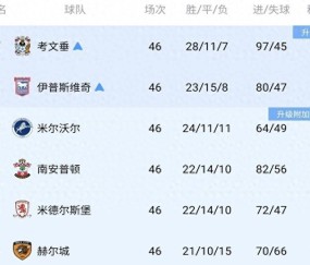 白打一轮！英超升级迎来大变革，四队零进球，全部都在“演戏”？