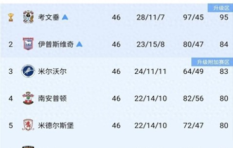 白打一轮！英超升级迎来大变革，四队零进球，全部都在“演戏”？