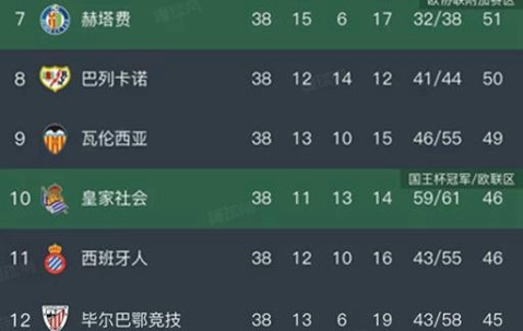 西甲第38轮各场战报与最新积分榜揭晓