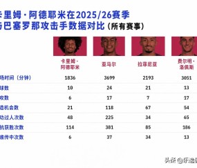 36.65km/h德甲飞翼空降巴萨！看似抢亚马尔饭碗，实则是金球助攻