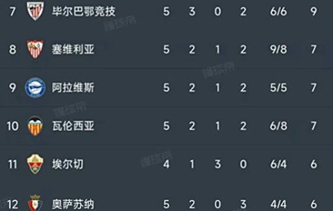 西甲第5轮6场比赛完毕，积分榜现状揭晓！