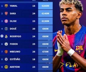 2 亿欧封王！亚马尔领跑右边锋身价榜，英超德甲新星紧追