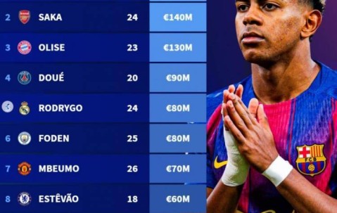 2 亿欧封王！亚马尔领跑右边锋身价榜，英超德甲新星紧追