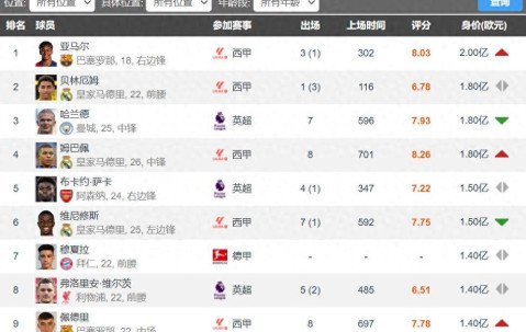 足坛共有18位亿欧先生英超9人西甲7人德甲2人意甲法甲0人