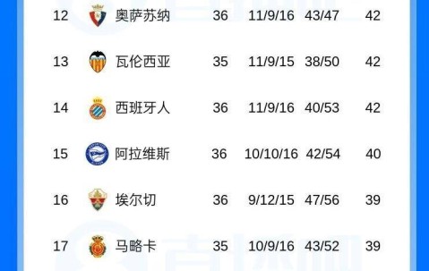 0-1爆大冷！西甲蝉联冠军无缘12连胜+百分夺冠，送对手逃离降级区