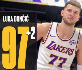 NBA2K能力更新：东契奇+2当前值97 文班亚马库里均达95